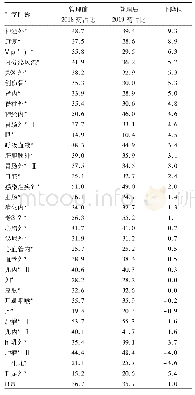 表1 管理前后各科室药占比情况