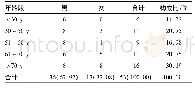表1 各年龄段择期手术死亡患者性别构成比n(%)
