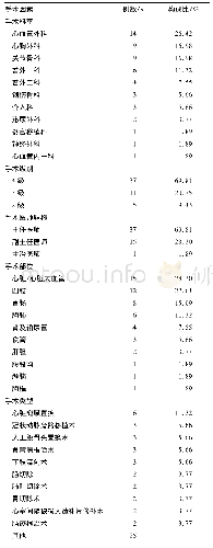 表2 择期手术患者术后死亡手术相关因素