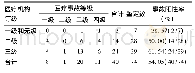表1 不同等级医疗机构的医疗事故分布