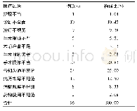 表3 医疗事故原因分析：从技术鉴定角度分析普通外科医疗事故原因和风险防范