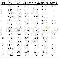 表1 我院肿瘤患者中药用药频次及用量情况表(g)