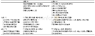 表1 医院内部审计建设SWOT分析矩阵