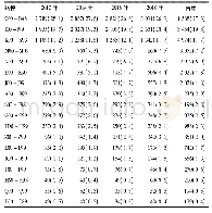 表2 2013—2016年不同年份病种分布情况