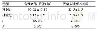 表1 两组患者的宫颈软化、扩张时间对比