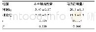 表2 两组患者的镇痛效果及丙泊酚用量对比(n=40,±s)