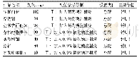 表1 典型的配伍禁忌限制信息设置示例