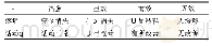 表1 冻结肩中医病症诊断疗效标准