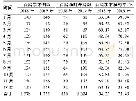 表3 2018、2019年首台手术准时开台率比较