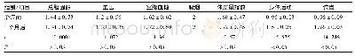 表3 应用手册前、应用1个月后患者7项心血管健康指标评分比较