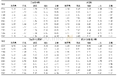 表1 2008—2017年广东省各区域每千人口卫生资源拥有情况