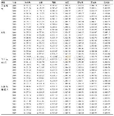 表2 广东省2008—2017年各地区、地区间及全省卫生资源配置的泰尔指数