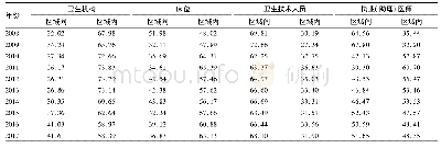 《表3 广东省各类卫生资源配置对部泰尔指数贡献率》