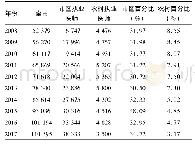 表2 2012—2017年杭州市城乡执业医师占卫生技术人员比例分布