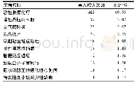 表1 因同一病种再入院患者疾病前十顺位