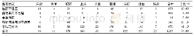 表4 不合理使用抗菌药物处方具体情况表