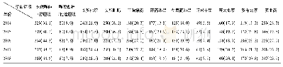 表3 2014—2018年铜绿假单胞菌对11种主要抗菌药物的耐药情况