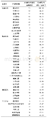 表2 医院菜单功能设置情况