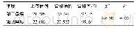 表1 2019年第三、第四季度该院C-DRG病例校验情况(n)