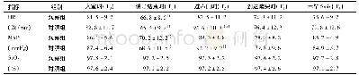 《表2 2组各时间节点血流动力学和血氧饱和度变化》