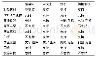 表1 直播工具的功能比较