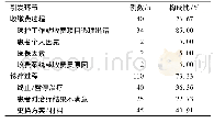 表1 退费引发环节的分组和占比