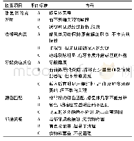 表1 修复体临床效果评价标准