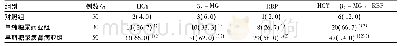 表2 各组血清HCY、β2-MG及RBP单独检测和联检阳性率比较