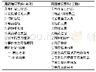 表1 医院护理类用药错误事件的上报报文模板对比