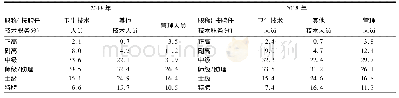 表3 2014和2018年我国疾控中心人员职称分布构成比