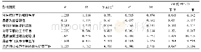 表2 评审相关因素与评审专家专业技能的多因素非条件Logistic分析