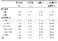 表4 医疗机构每250张床位配备的专职感控人员情况