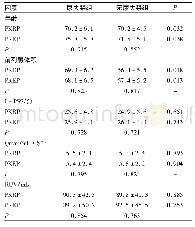 表3 两组患者病例特征与术后尿失禁关系(±s)