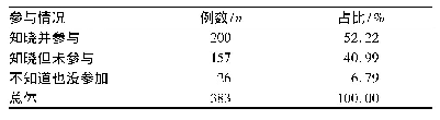 表3 参与本单位医联体建设情况