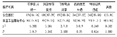 表6 为更好地开展医联体工作而迫切需要落实的项目n(%)