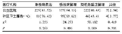 表7 在开展医联体合作时主要需要合作的方向n(%)