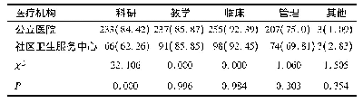 表9 两类单位在开展医联体建设时希望合作项目情况