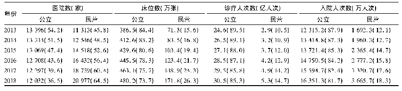 《表3 2013—2018年我国不同经济类型医院发展状况》