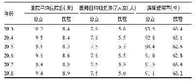 表4 2013—2018年我国不同经济类型医院工作效率状况