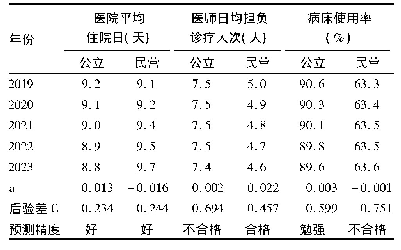 《表6 2019—2023年我国不同经济类型医院服务效率预测》