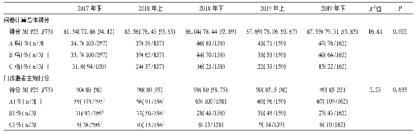 表2 2017年7月—2019年12月门诊患者总体得分情况