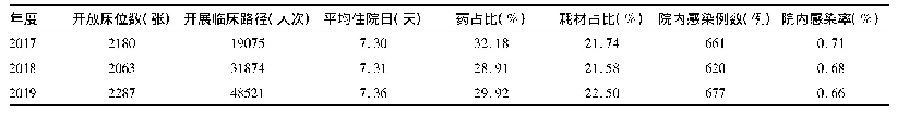 表1 2017年—2019年江门市某医院基本医疗服务指标情况