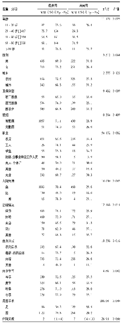 表5 自杀患者住院费用单因素分析