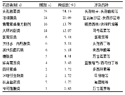 表4 ADR涉及抗菌药物种类及其构成比(n=116)