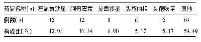 表5 单品种ADR发生频次及其构成比(n=116)