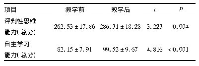 表1 翻转课堂的混合式教学前后评判性思维能力及自主学习能力比较(n=12)