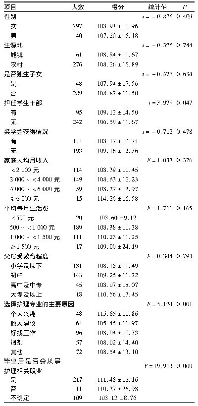 表2 不同特征护理本科毕业生职业成熟度比较(分，±s,n=337)