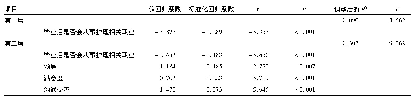 表5 护理本科毕业生专业自我概念对职业成熟度的分层回归分析结果