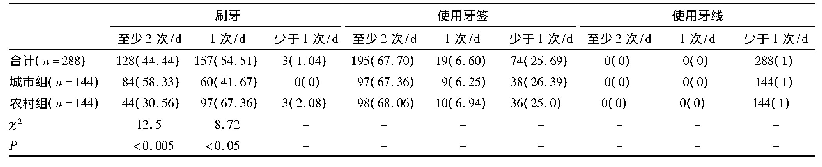 表1 广东省55～64岁人群刷牙、牙签及牙线使用情况