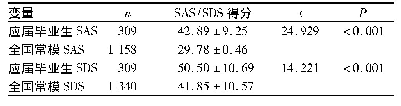 表2 应届毕业生SAS和SDS得分与全国常模比较(n=309,±s)